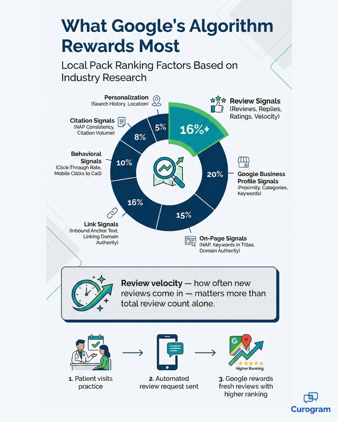 Google Local Pack ranking factors chart showing review signals for healthcare practices