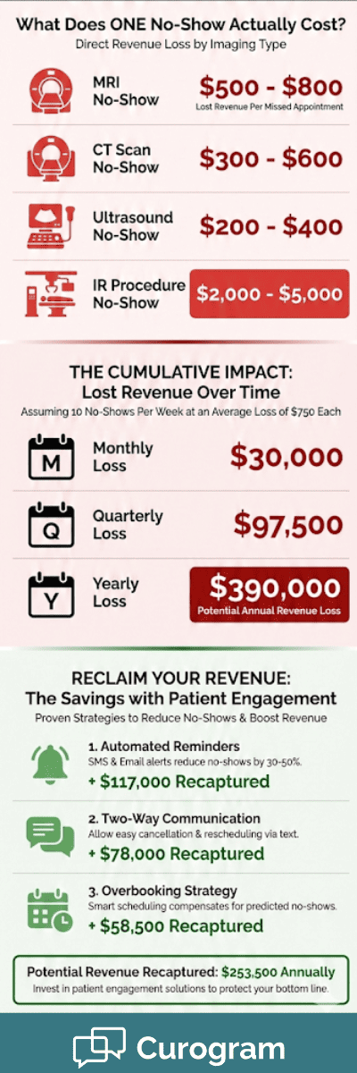 Revenue impact infographic how HIPAA-compliant text reminders recover losses from no-shows