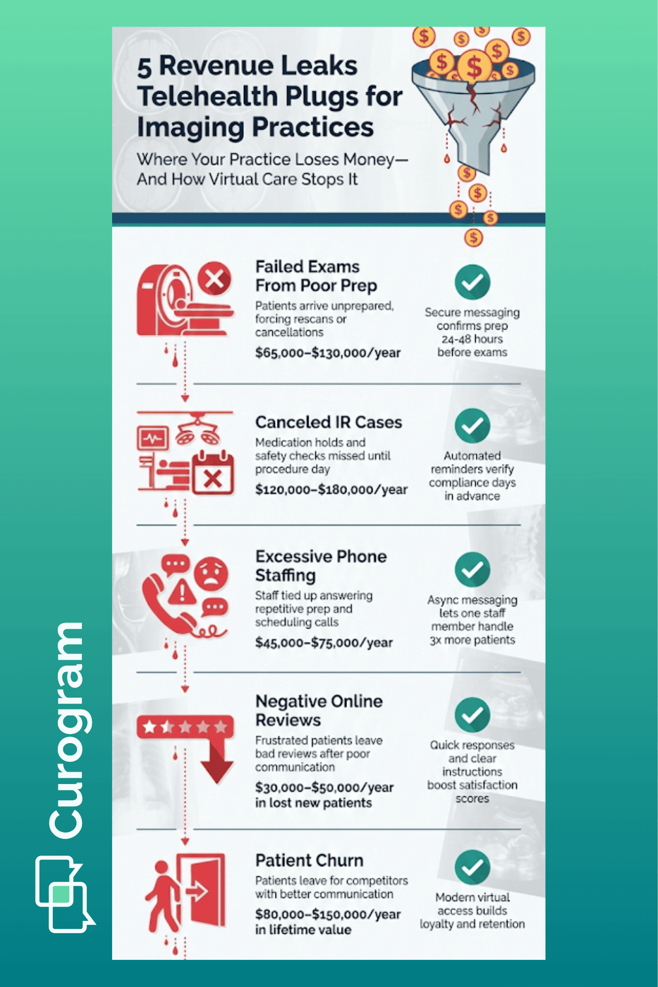 Infographic showing five revenue leaks in imaging practices and telehealth solutions