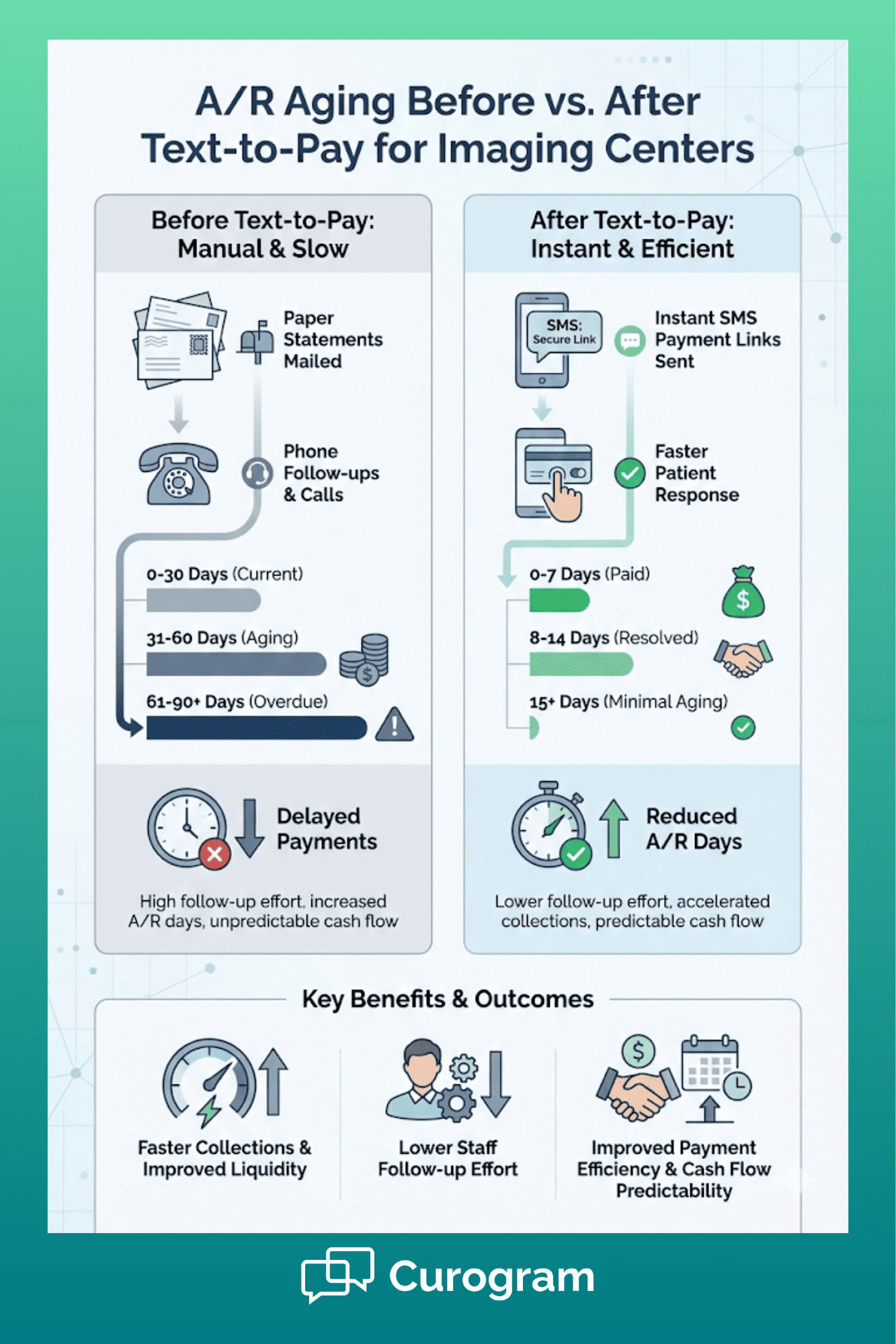 A/R aging comparison before and after text-to-pay