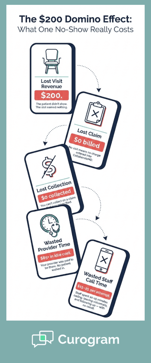 Infographic showing the domino effect of one patient no-show costing over $200 in lost revenue
