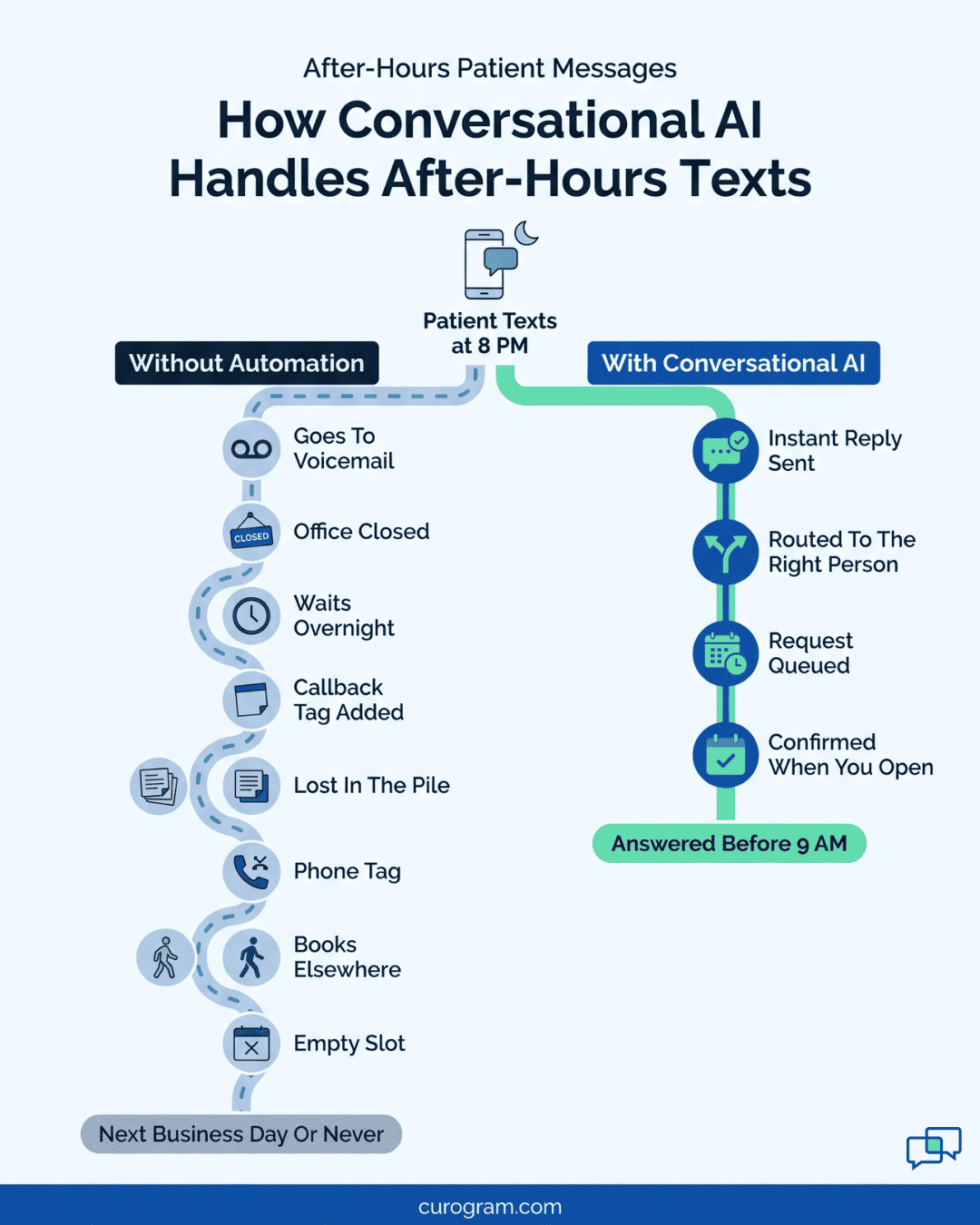 Infographic showing how conversational AI handles after-hours patient messages