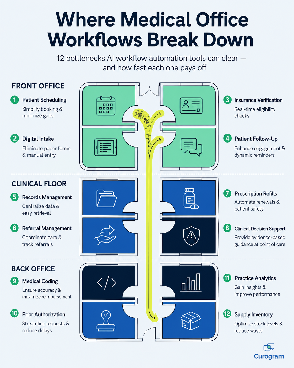Clinic floorplan infographic mapping 12 medical office workflow bottlenecks AI can clear