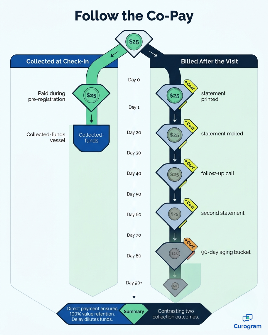 Infographic tracing a $25 co-pay through check-in collection versus post-visit billing