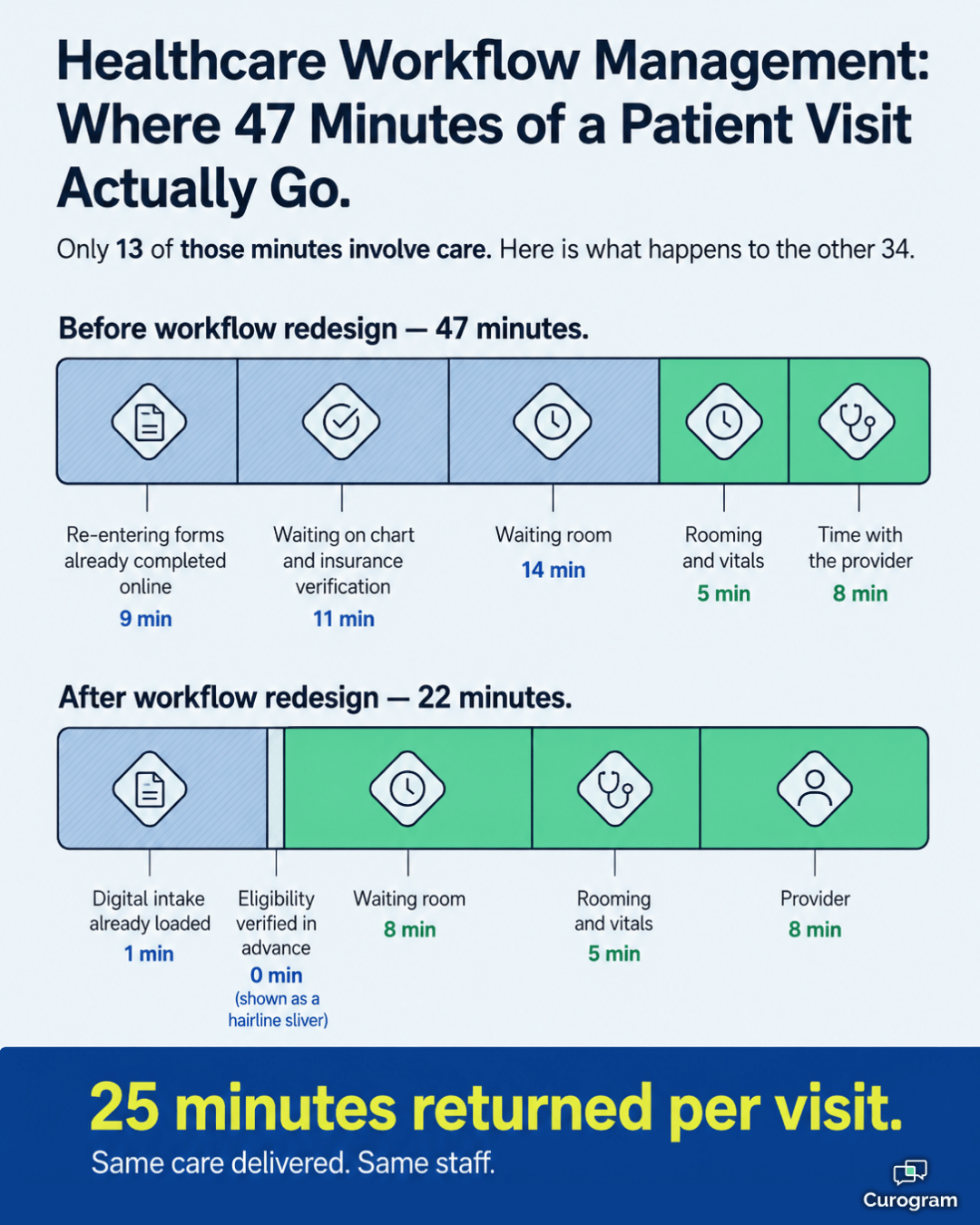 Healthcare workflow infographic breaking a 47-minute patient visit into care and wait time