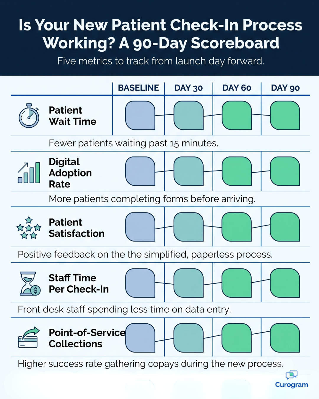 90-day scoreboard tracking five patient check-in KPIs from baseline to day 90
