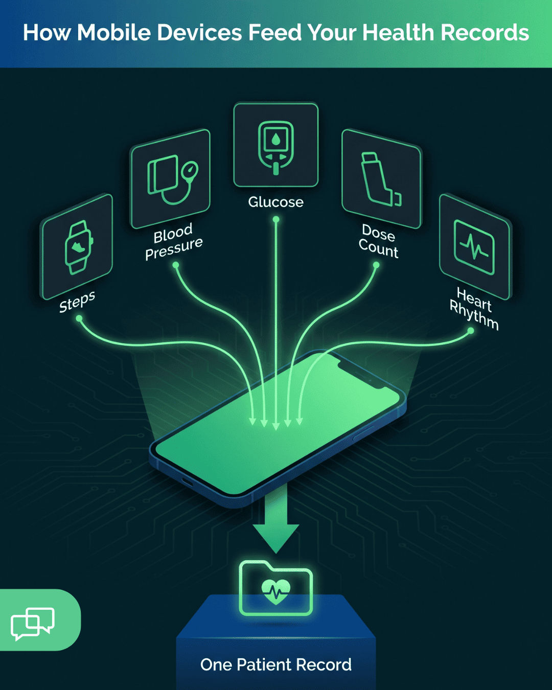 Infographic showing five mobile health devices feeding data into one patient health record