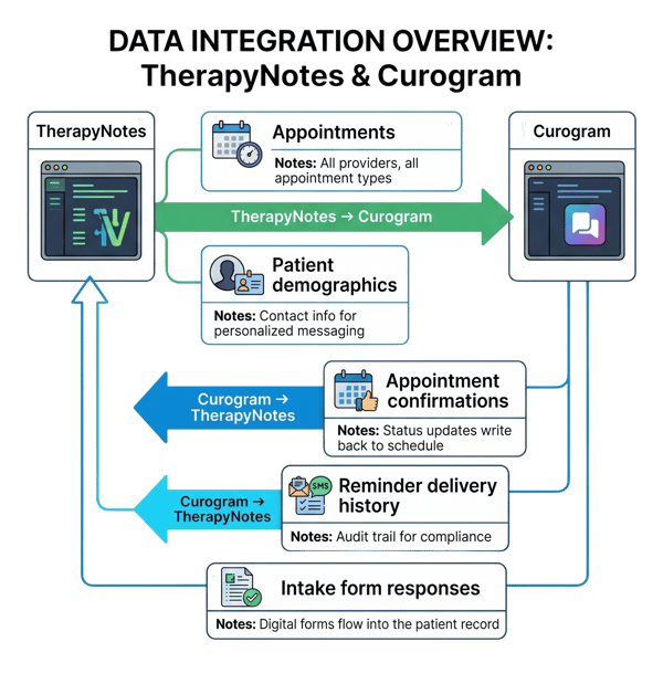 TherapyNotes + Curogram Data Integration Overview