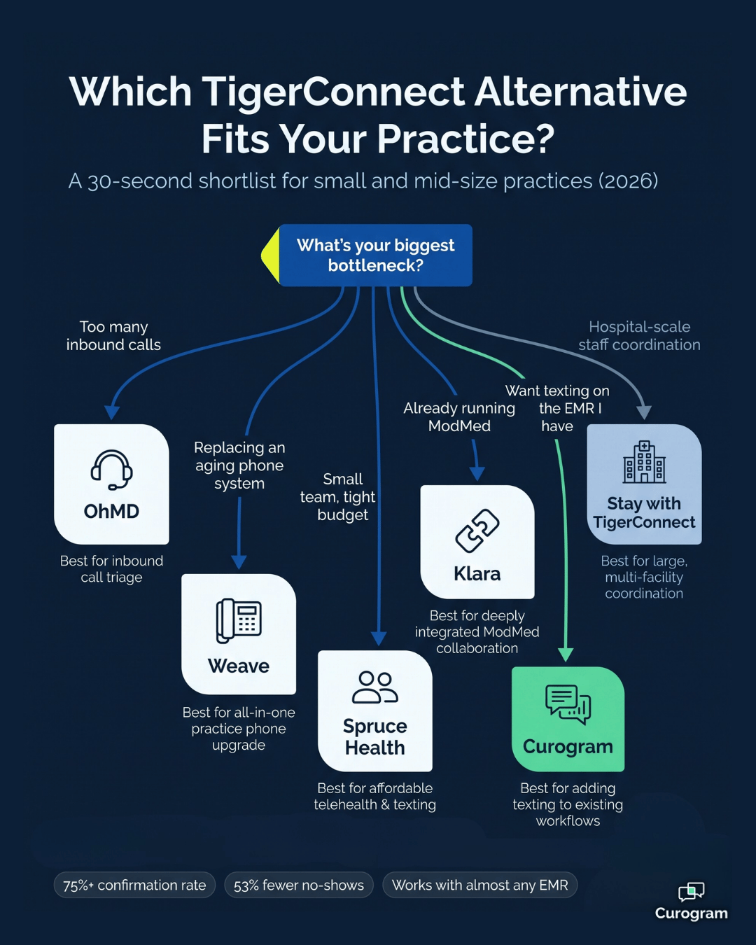 Decision tree infographic matching TigerConnect alternatives to medical practice needs