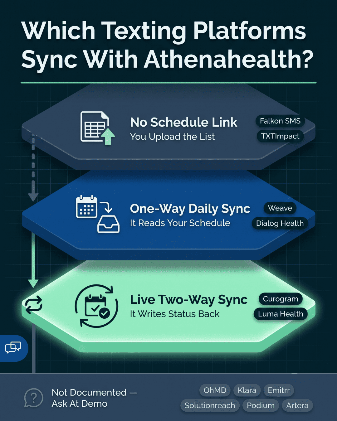 Three-tier chart showing which Athenahealth texting platforms read the schedule versus write appointment status back