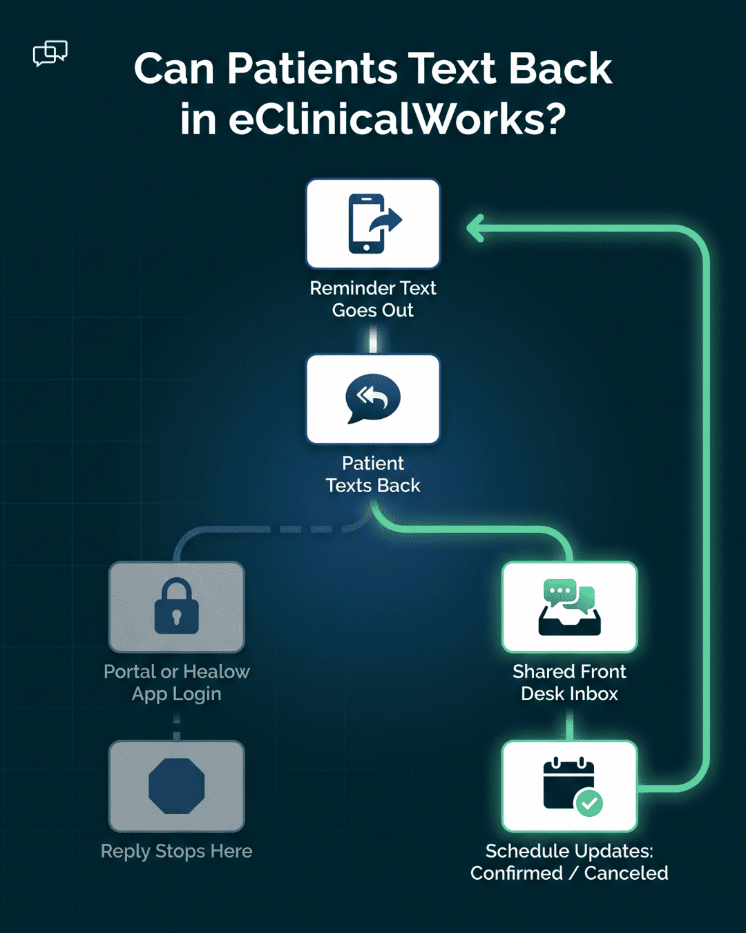 Flow diagram showing where a patient text reply goes in eClinicalWorks: portal login dead end or shared front desk inbox