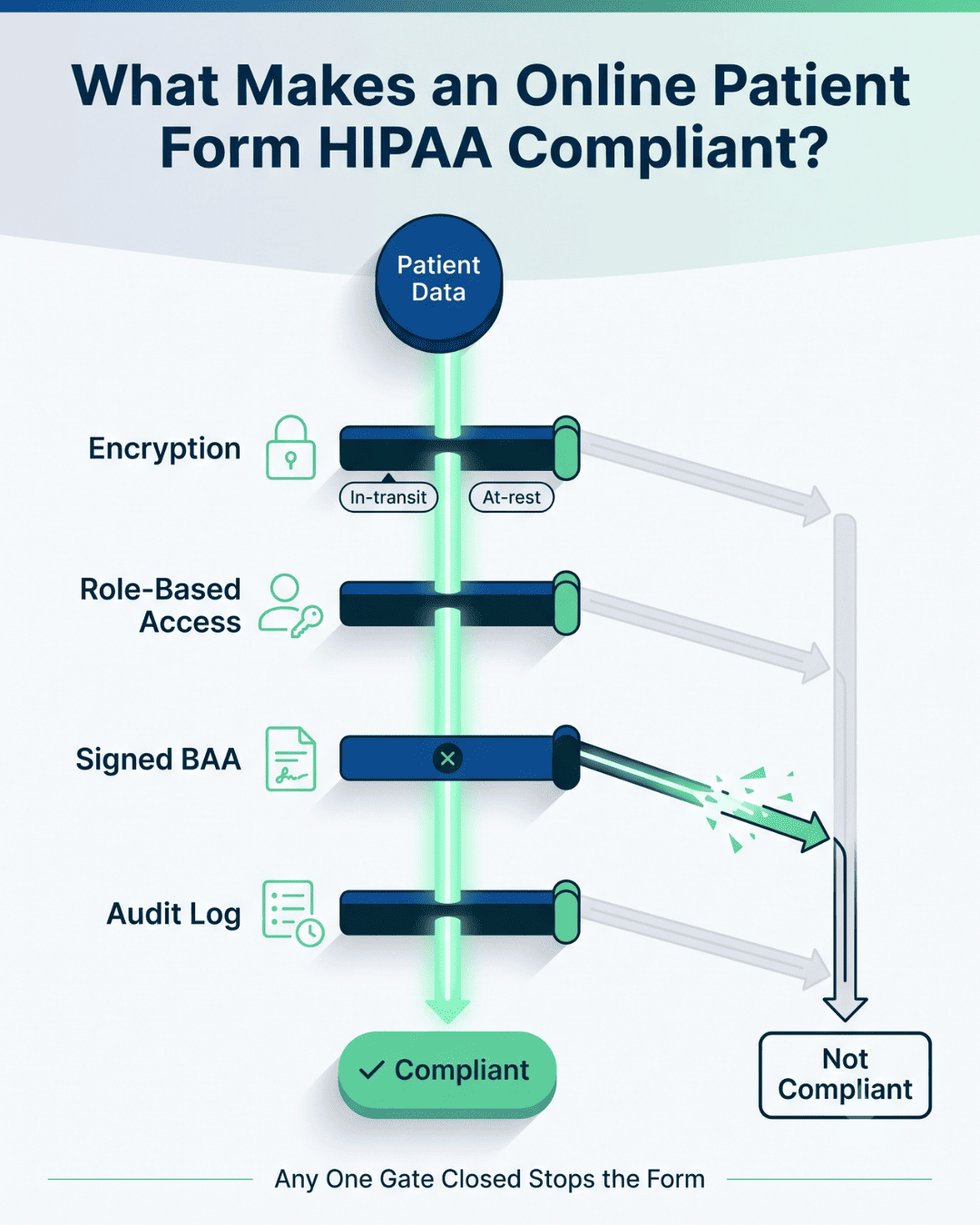 Infographic showing the four gates that make an online patient form HIPAA compliant, with a closed BAA gate blocking one path