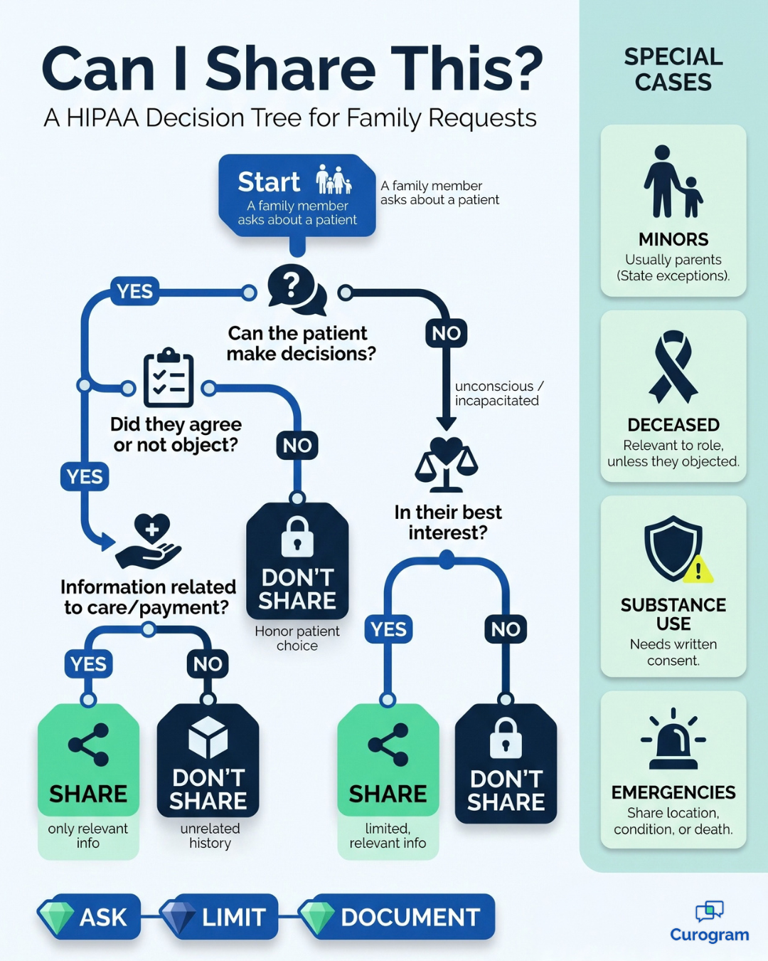 Decision tree showing when HIPAA allows providers to share patient information with family