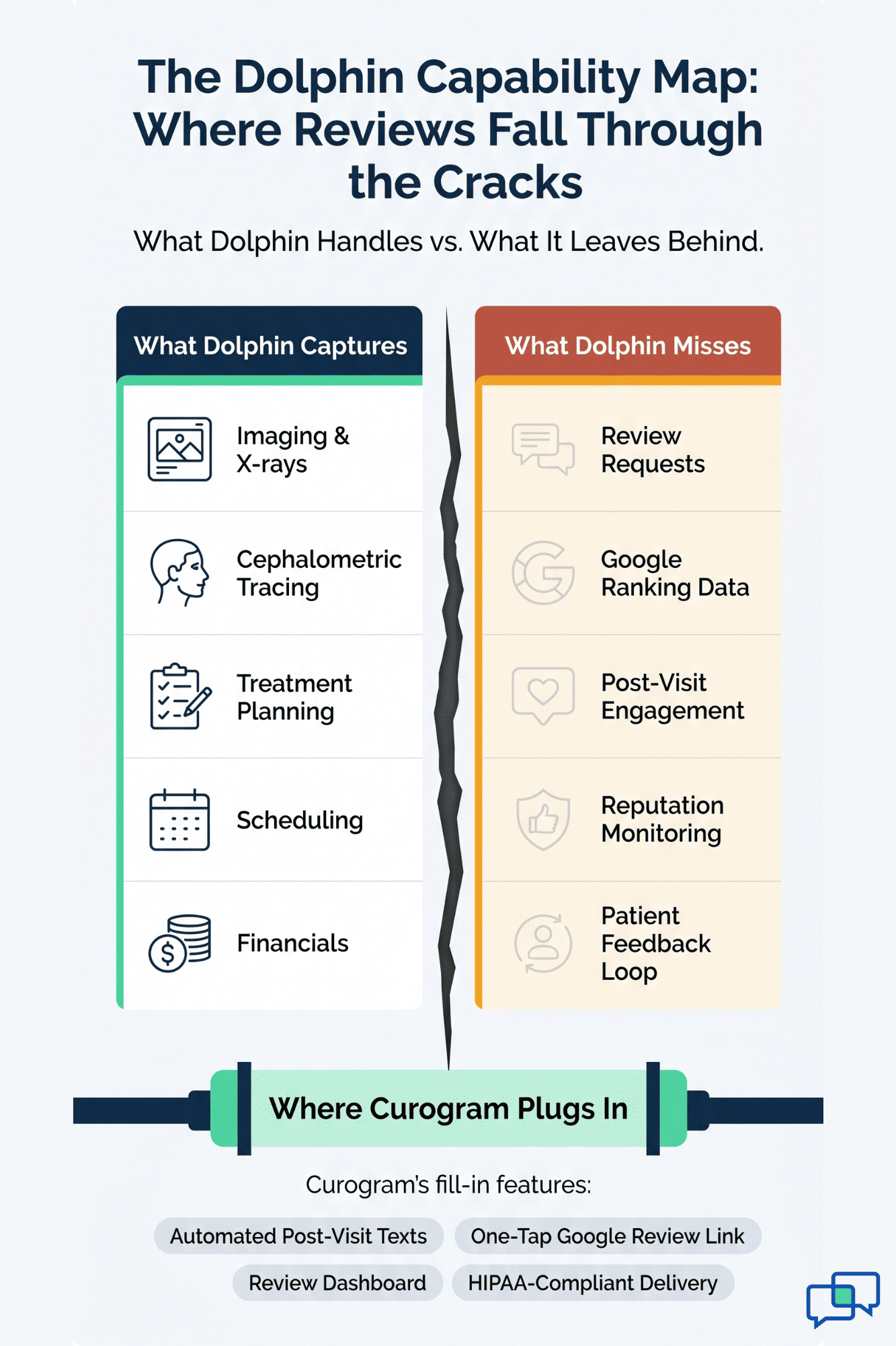 Dolphin orthodontic capability map infographic highlighting the Google reviews and post-visit engagement gap Curogram fills