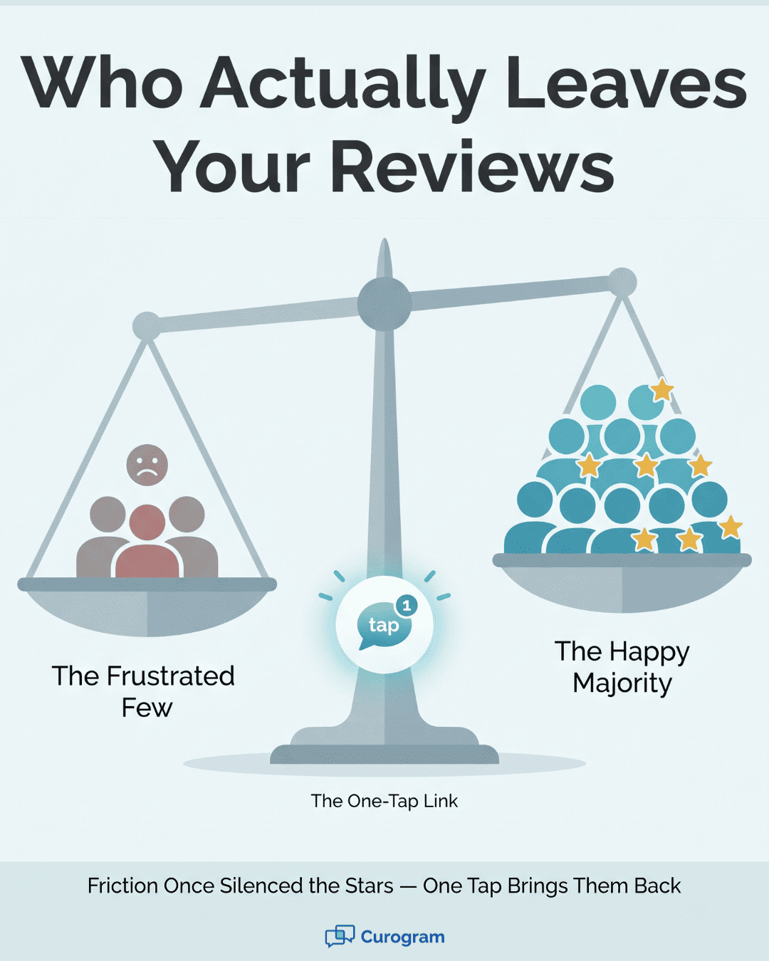 Lytec Google review balance scale comparing the frustrated few against the silent happy majority of patients