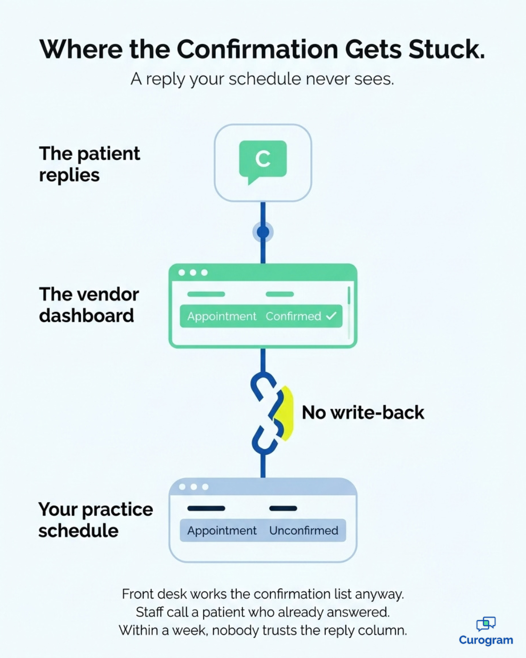 Infographic: why a two-way reminder confirmation never reaches the practice schedule