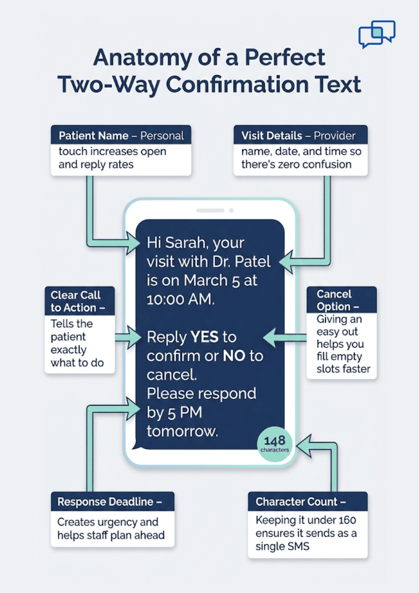 Infographic showing the anatomy of a two-way appointment confirmation text