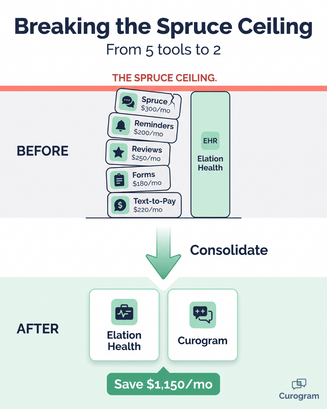 Visual comparison of a 5-tool patchwork stack versus a streamlined 2-tool setup with Elation Health and Curogram for HIPAA-compliant texting