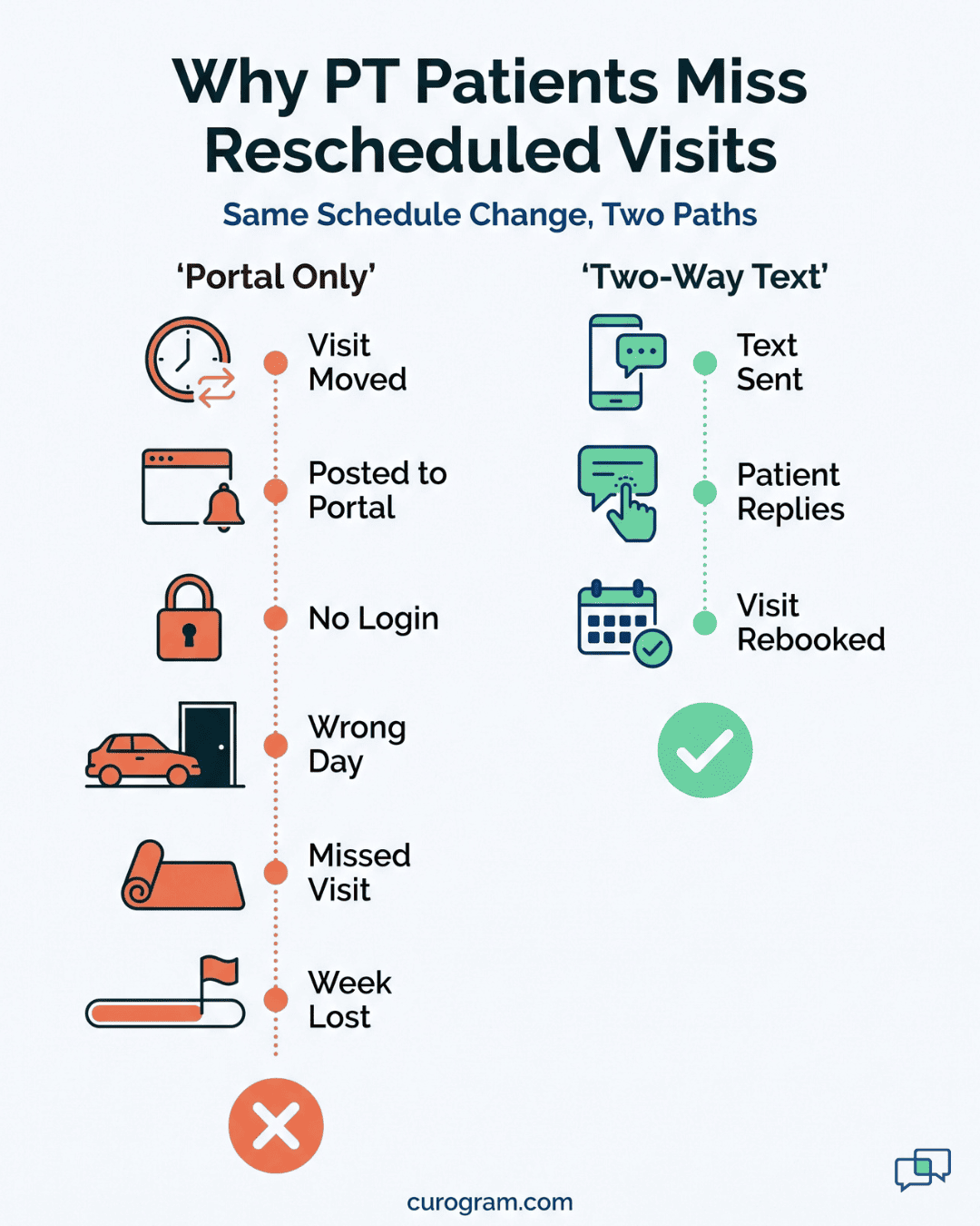 Infographic showing how PT appointment confirmation texts let patients reply and rebook instead of missing a visit
