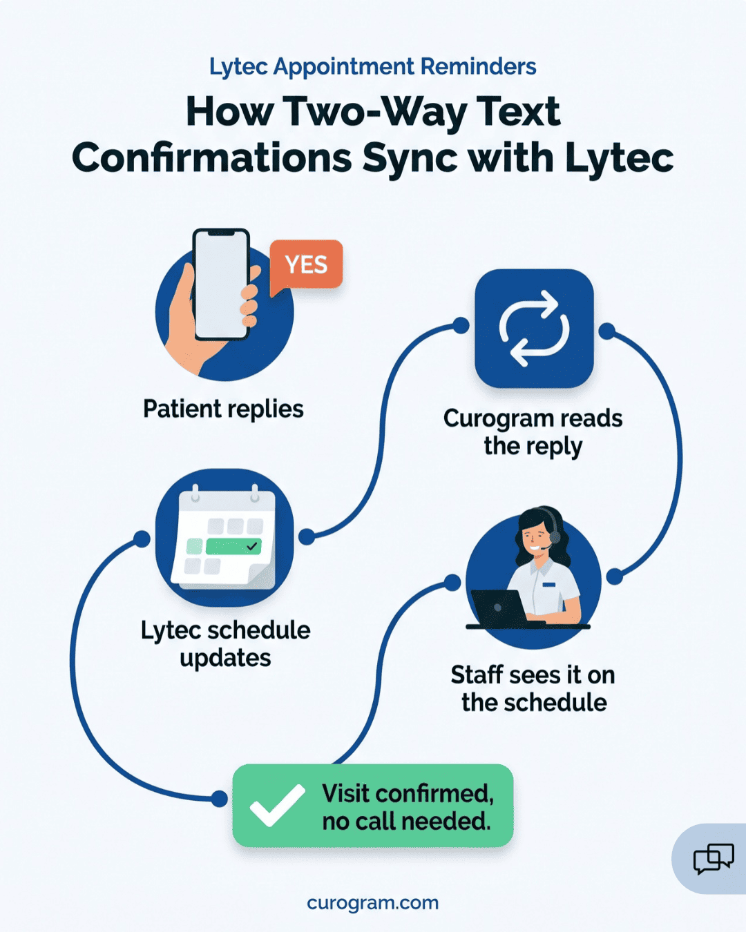 Infographic showing how a patient’s YES text reply syncs with the Lytec schedule through Curogram