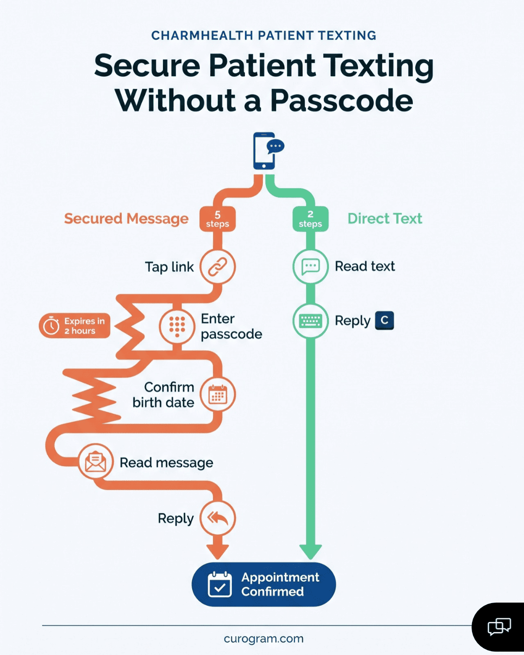 Two-lane chart shows patients reading and answering a practice text in two steps, with no passcode or birth date check