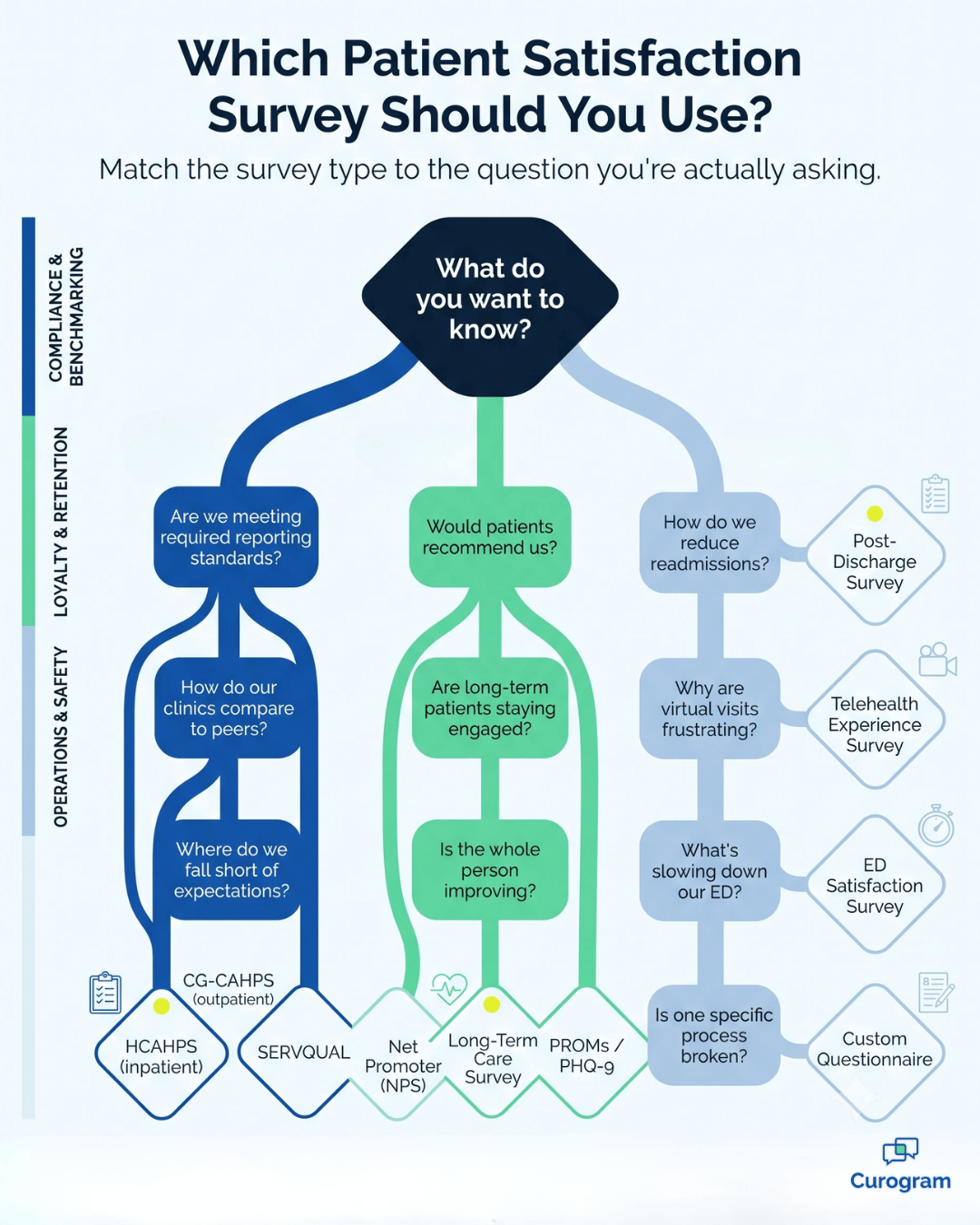 Decision tree infographic matching patient satisfaction survey types to practice goals