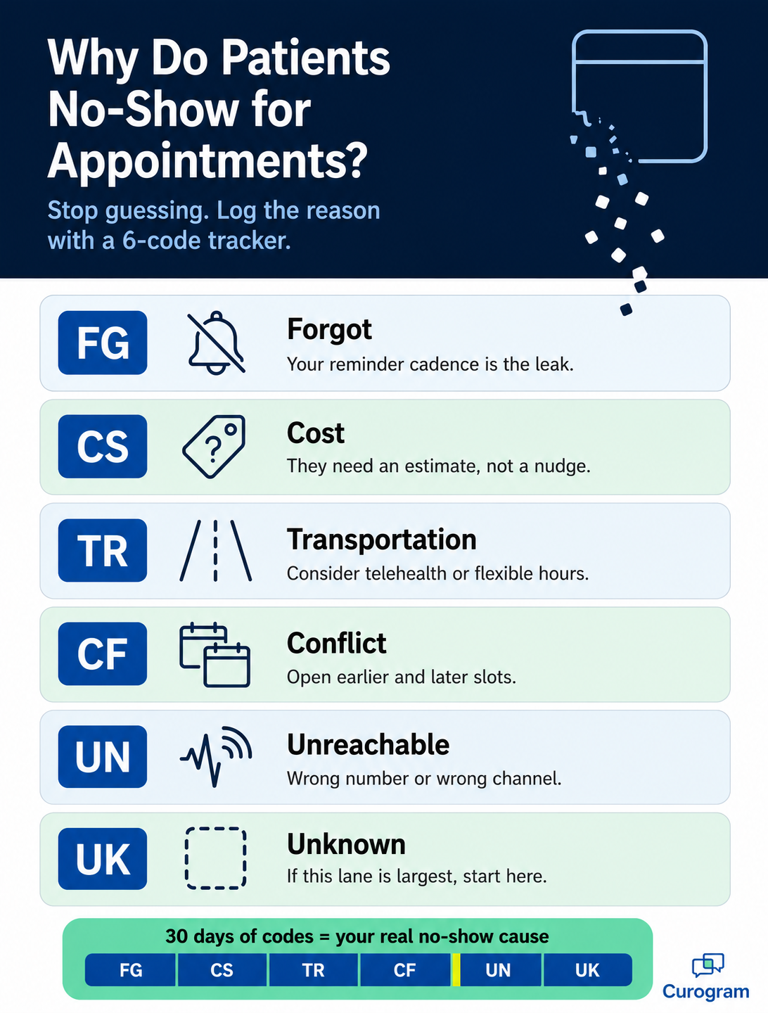Infographic: 6 reason codes to track why patients no-show for appointments