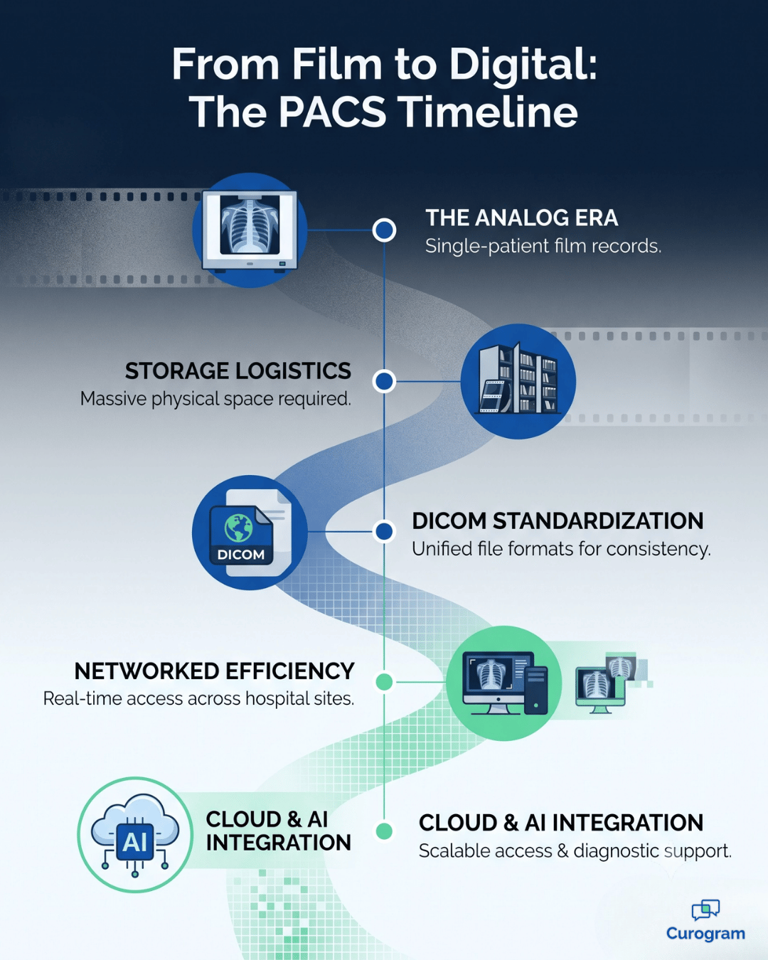 Timeline infographic showing the shift from film to a digital PACS system in radiology