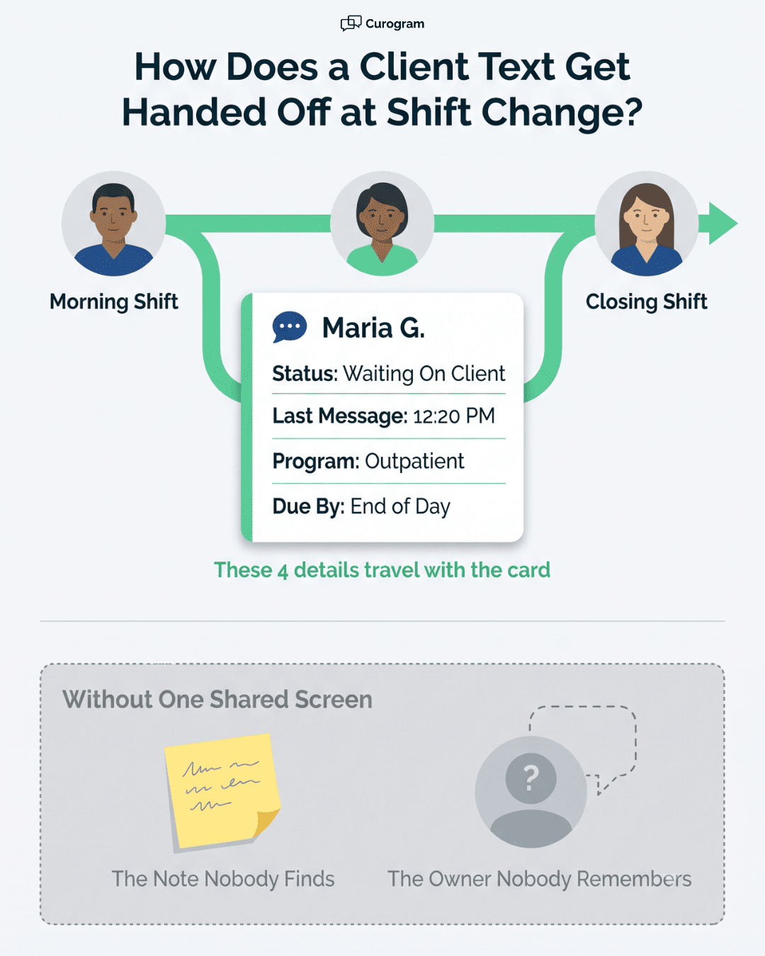 Shift change handoff of client conversations in a behavioral health front office, with and without one shared screen