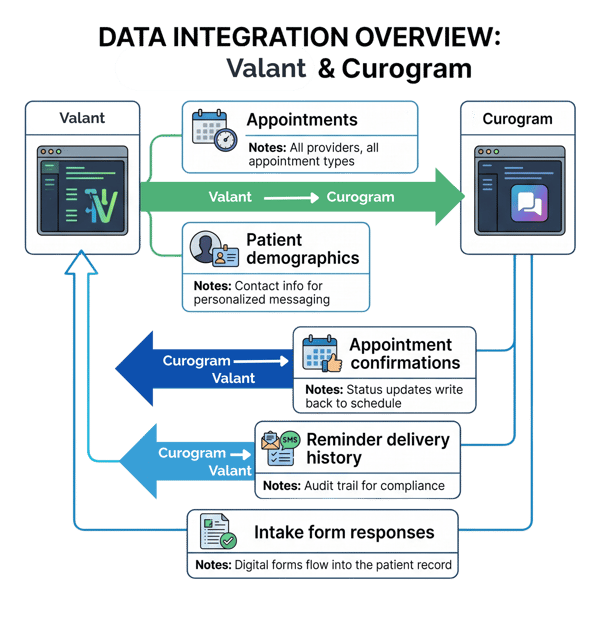 Valant + Curogram Data Integration Overview