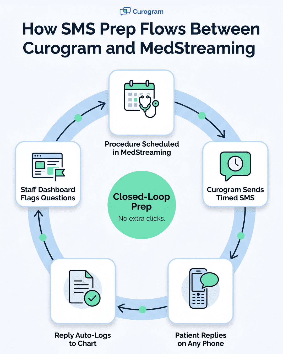 Circular flowchart showing how Curogram SMS prep loops through MedStreaming