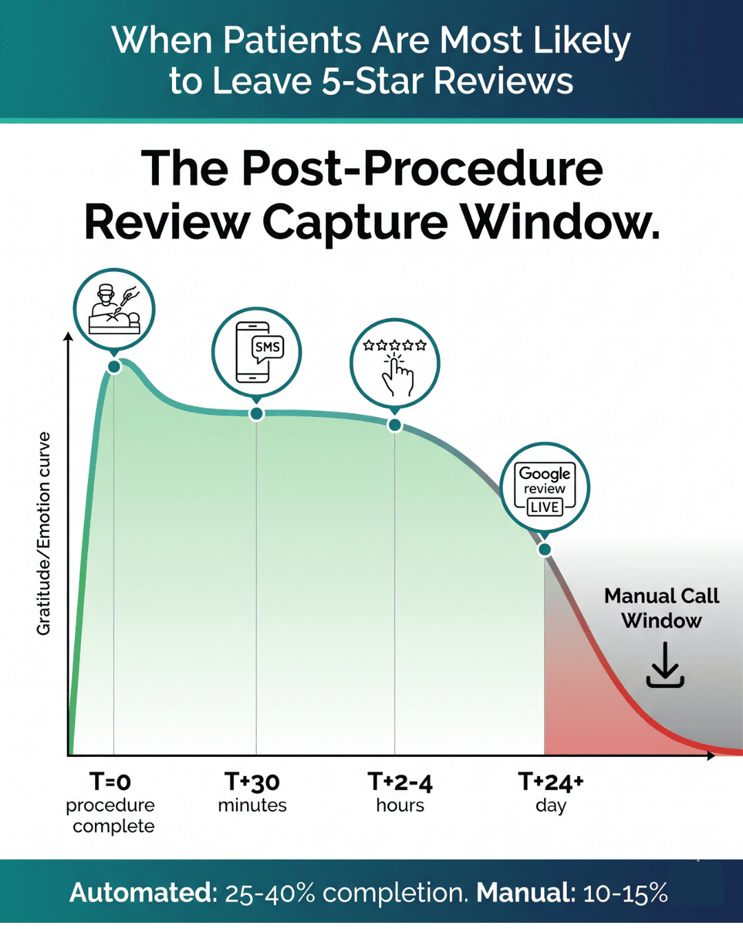 Timeline infographic showing peak patient satisfaction window for Google Review automation