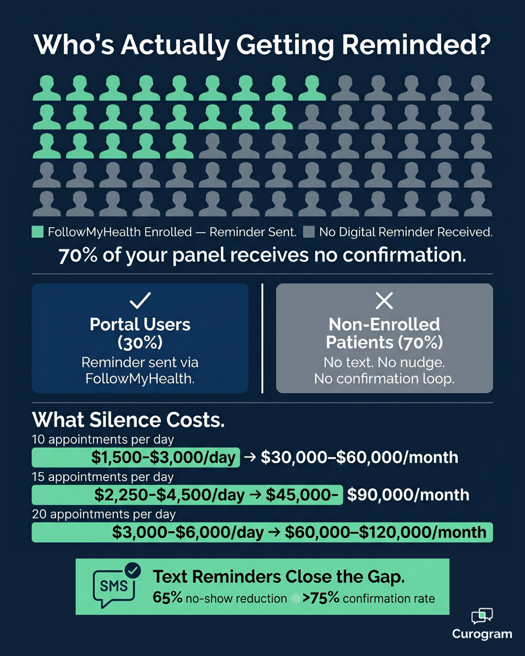 Infographic showing 70% of patients miss Veradigm appointment reminders without text confirmation
