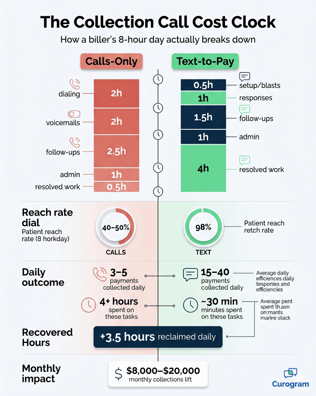 Infographic comparing Veradigm billing staff workday hours on calls vs text-to-pay collection workflow.
