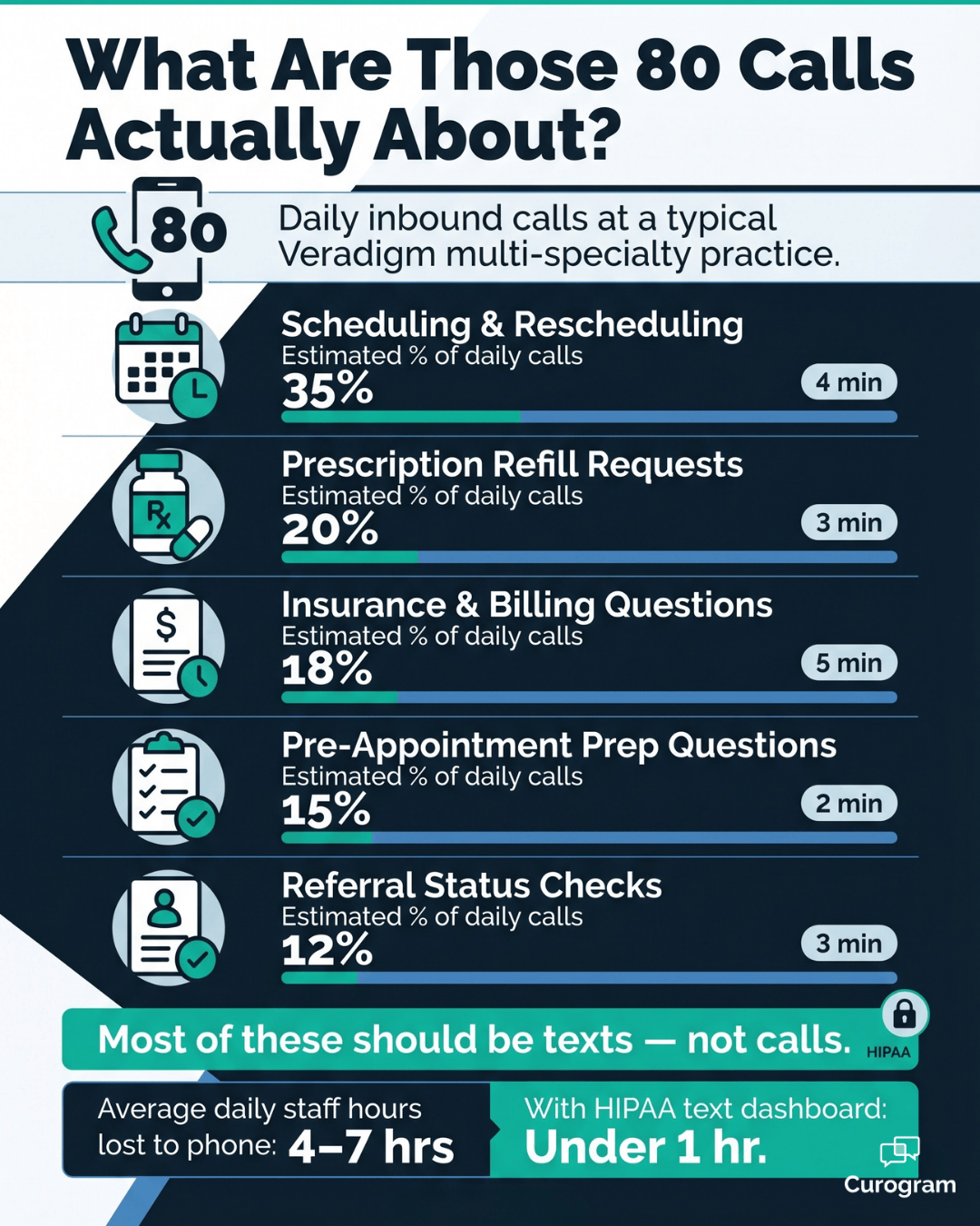 Infographic showing 80 daily front desk calls broken down by type and handle time