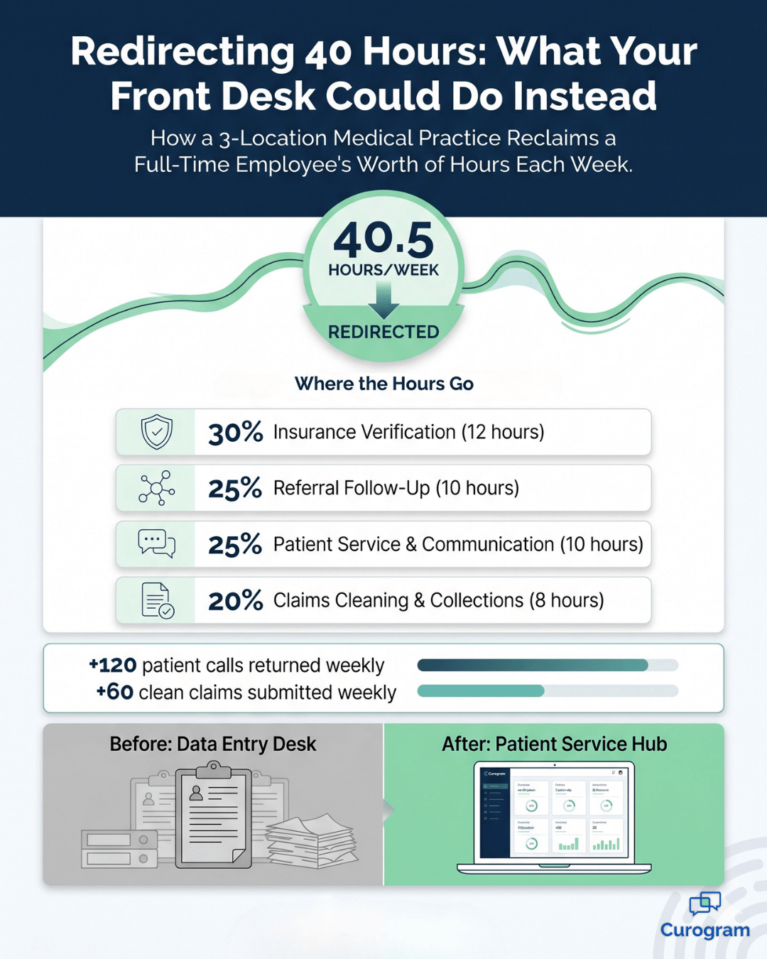 how medical practices redirect 40 staff hours weekly with digital patient intake