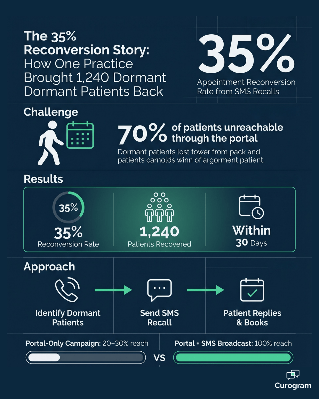 Infographic showing 35% patient reconversion rate and 1,240 recovered patients from SMS recall campaign
