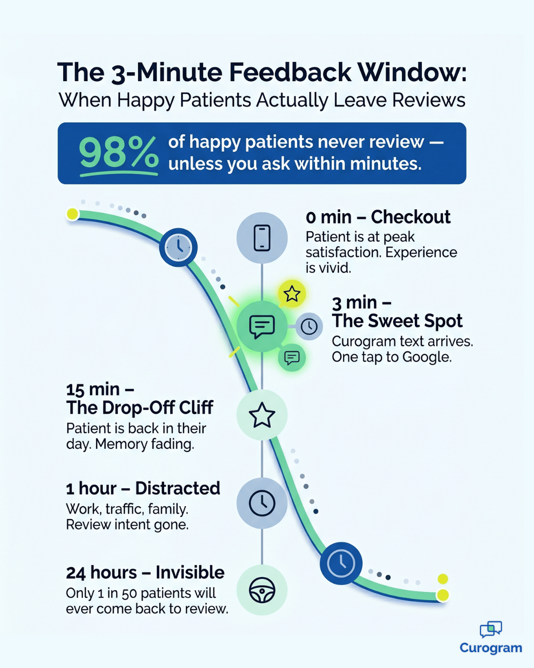 Infographic showing how patient review willingness drops after a Veradigm EHR visit