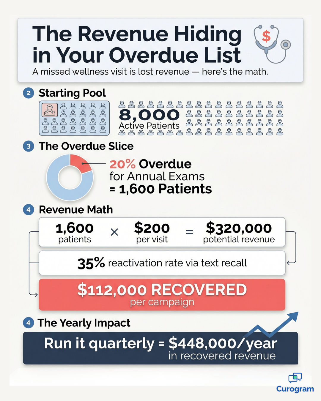 Infographic showing $112,000 recovered per patient recall text message campaign in Veradigm EHR.