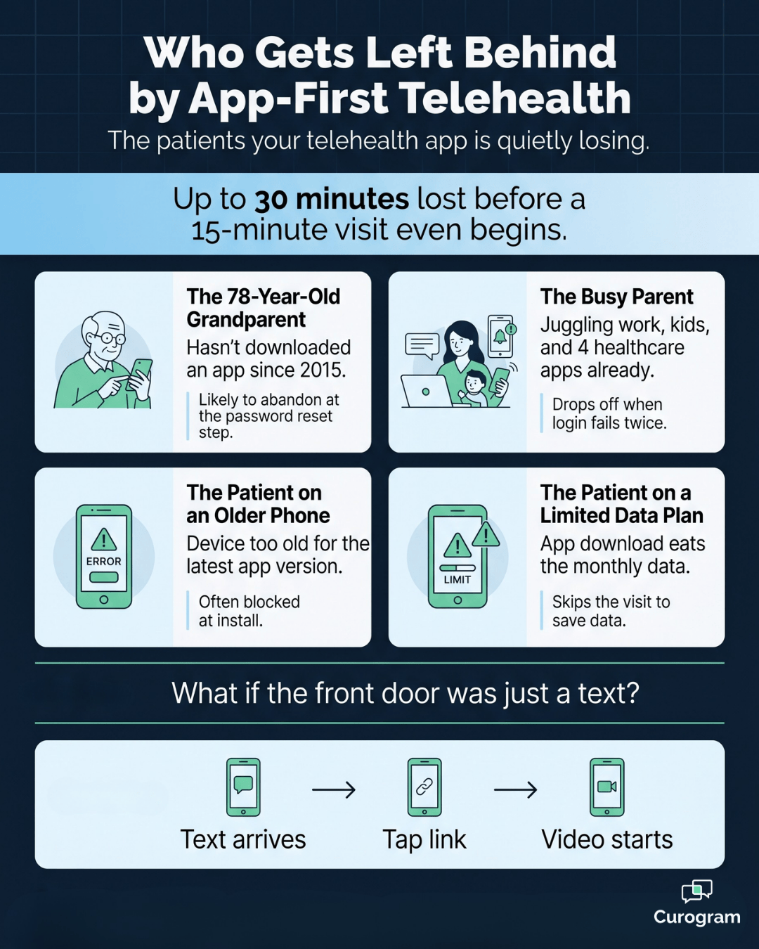Infographic showing patient groups left behind by app-first telehealth and helped by text links.