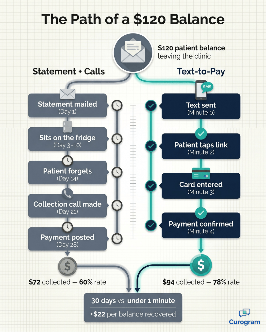 Medical billing timeline showing text-to-pay collecting $94 vs $72 through mailed statements.
