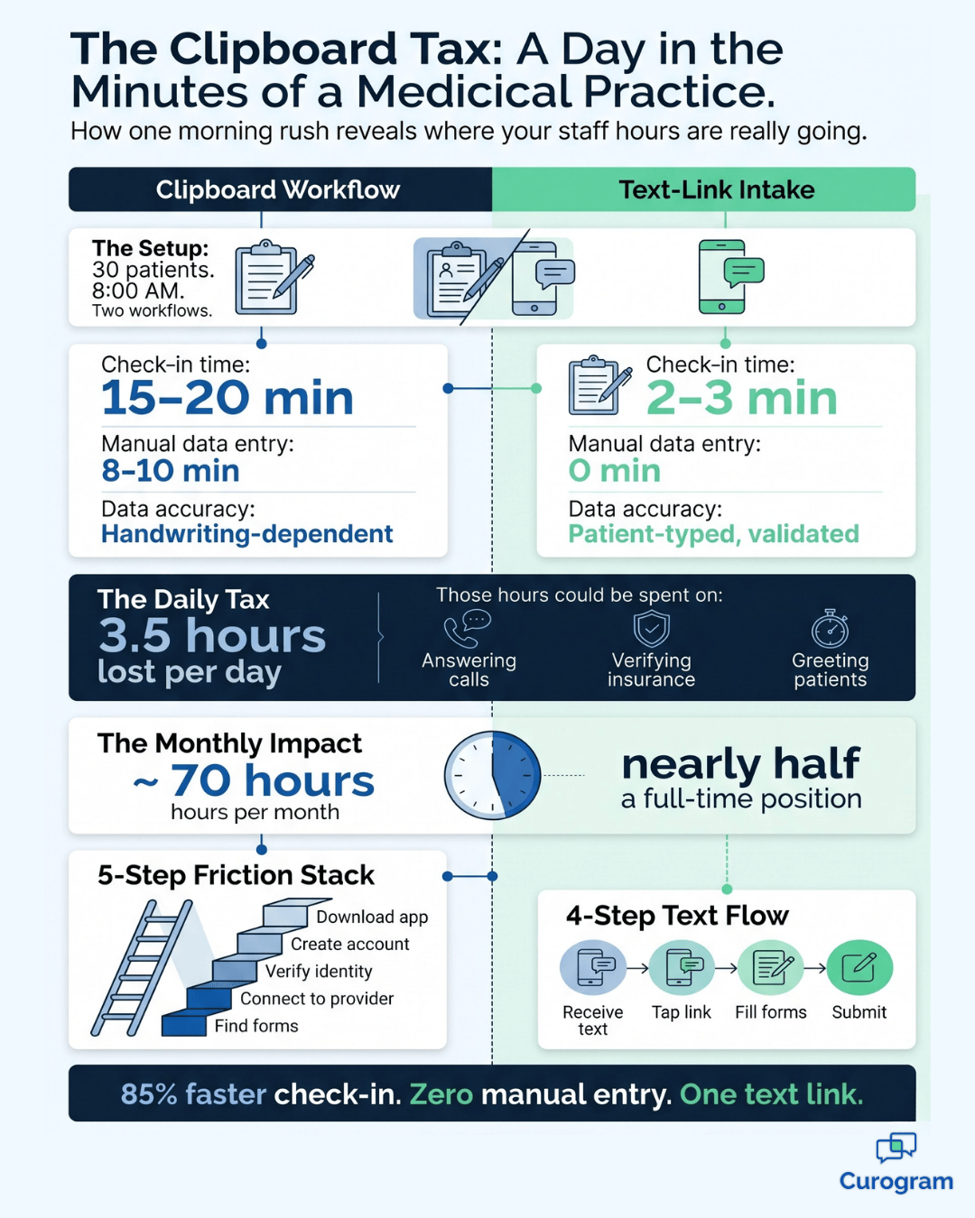 Infographic comparing clipboard vs. text-link intake showing 85% faster check-in for Veradigm practices