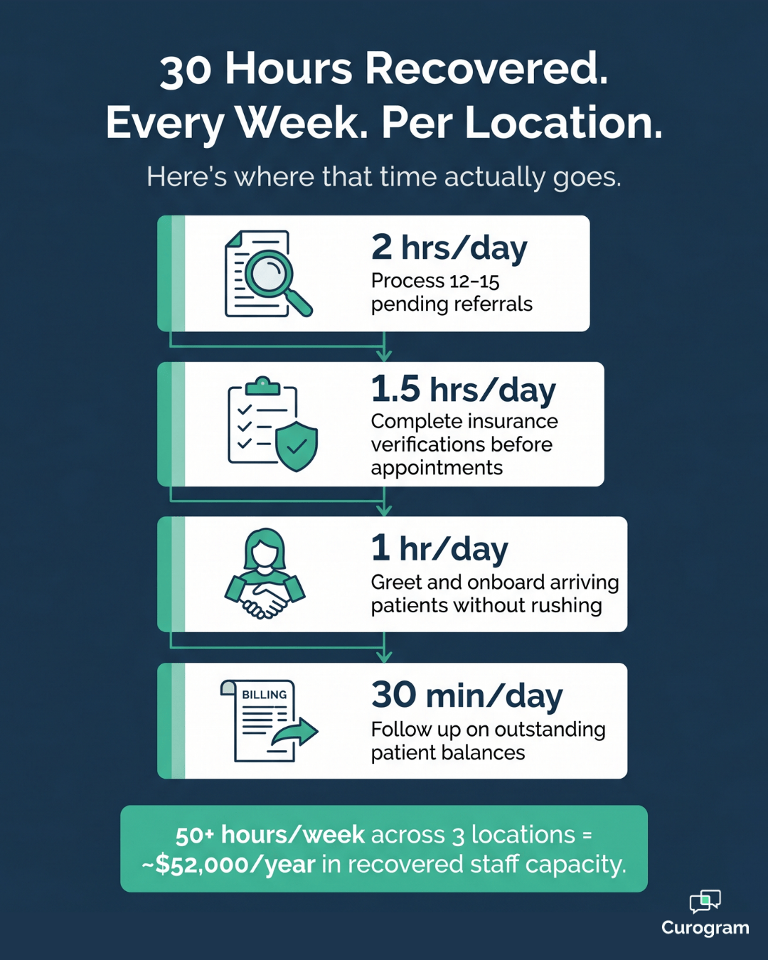 Front desk staff hours recovered weekly through Veradigm appointment confirmation automation