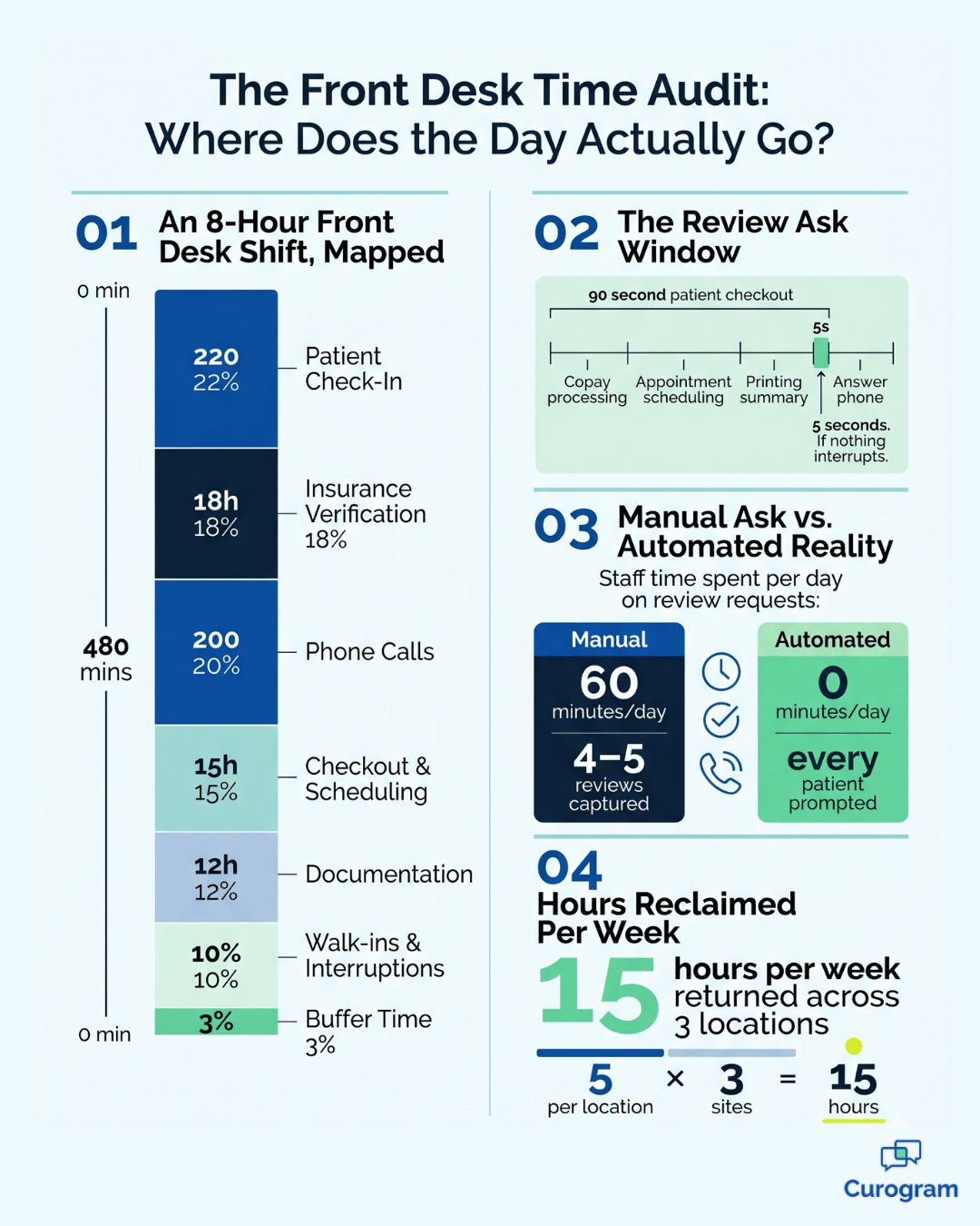 Infographic showing front desk time audit and hours reclaimed with Curogram automated review workflow