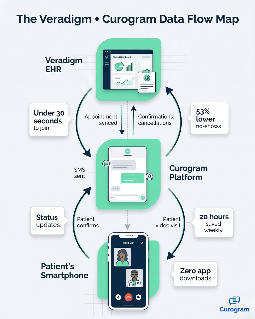 Veradigm EHR and Curogram data flow infographic showing SMS video link telehealth workflow.