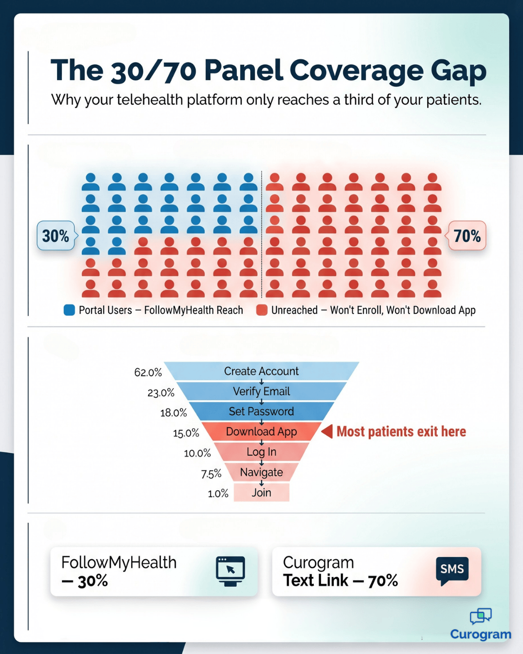 Infographic showing 30% portal telehealth reach vs 70% unreached patients needing text link video visits