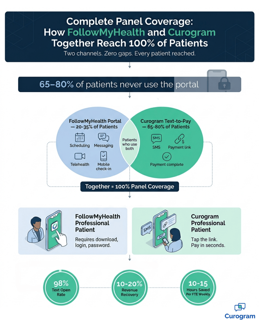 Infographic showing how Curogram text-to-pay reaches Veradigm patients FollowMyHealth portal misses.