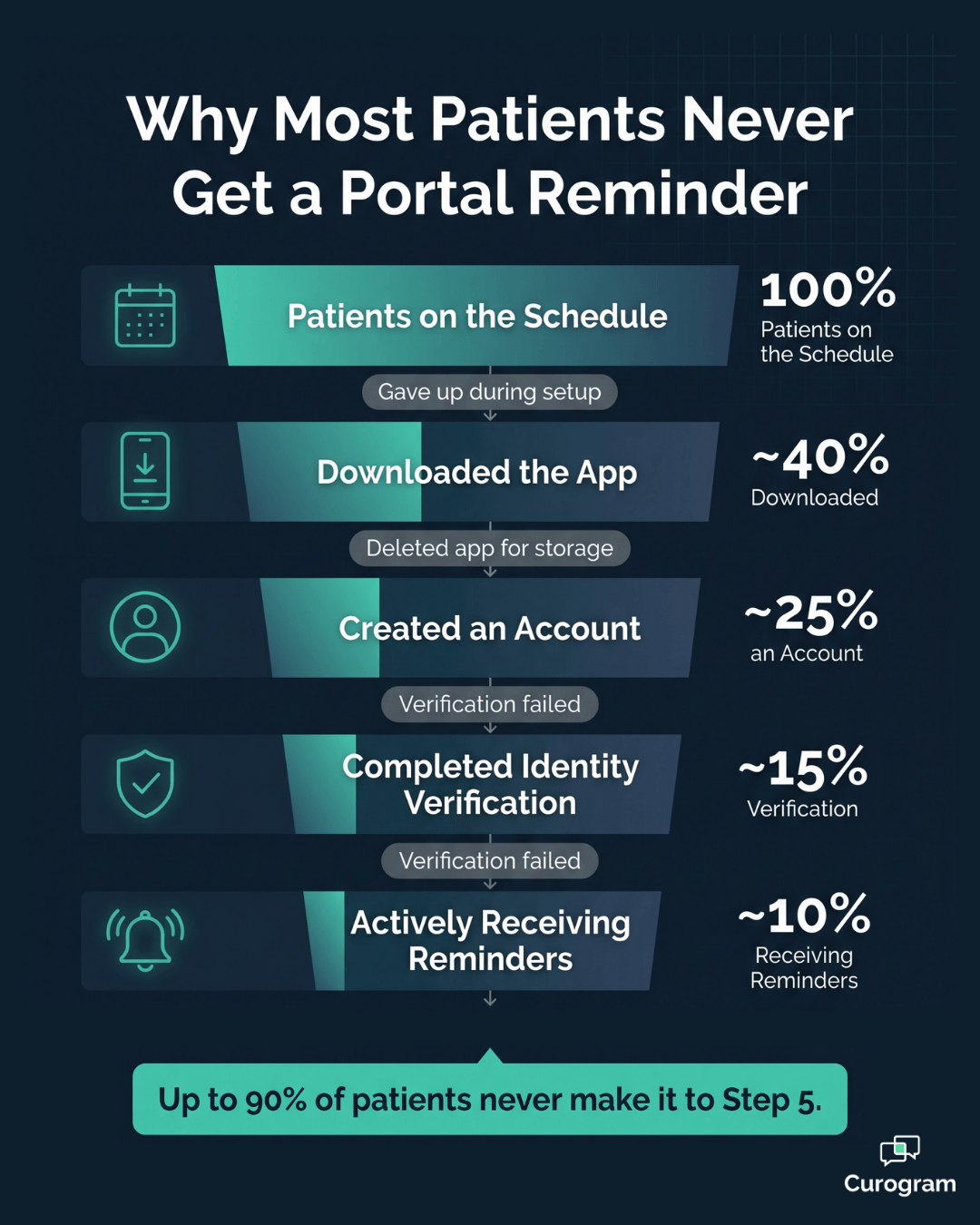 Patient portal enrollment drop-off funnel showing why most never receive FollowMyHealth reminders