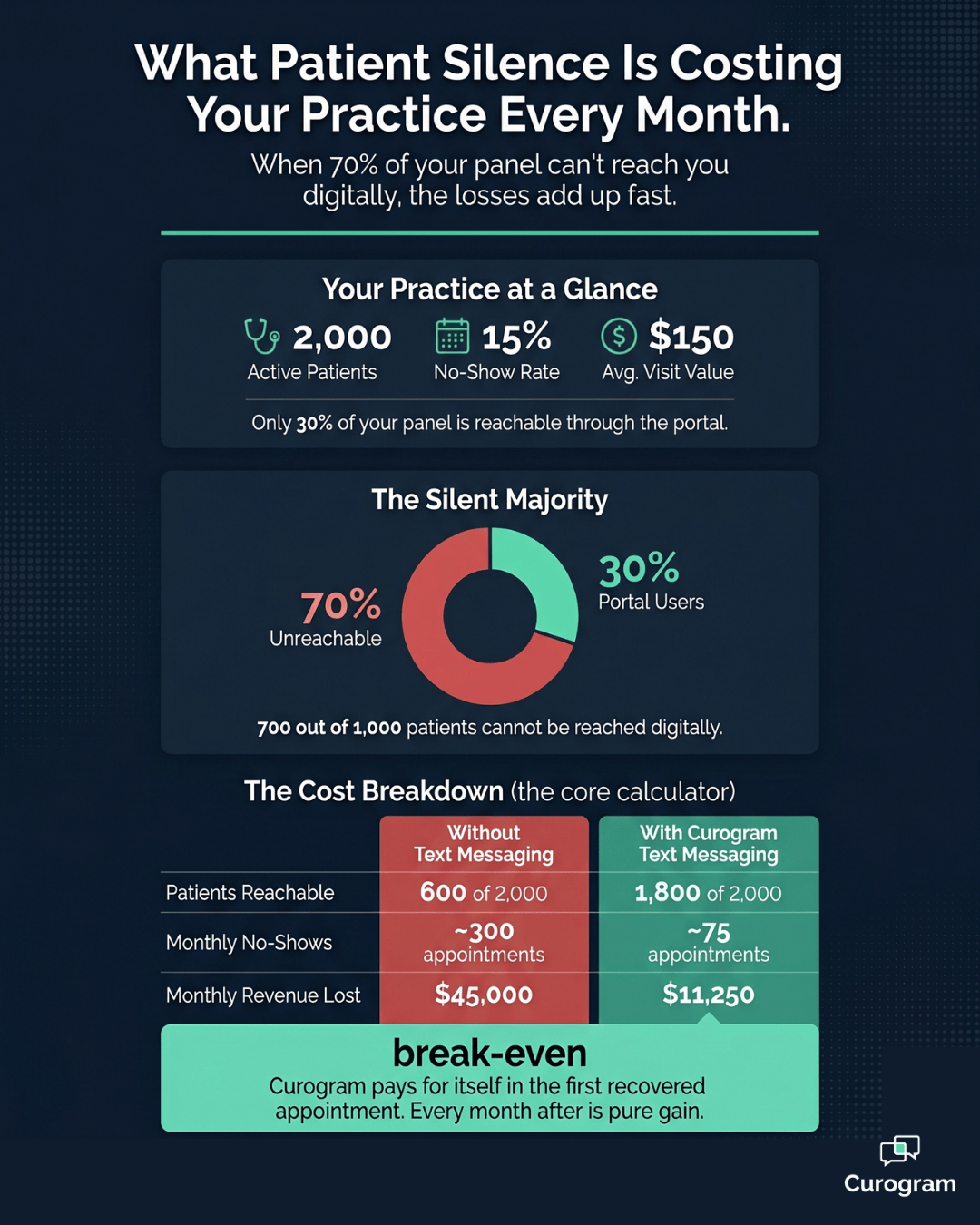 Infographic showing monthly revenue lost when 70% of patients are unreachable digitally