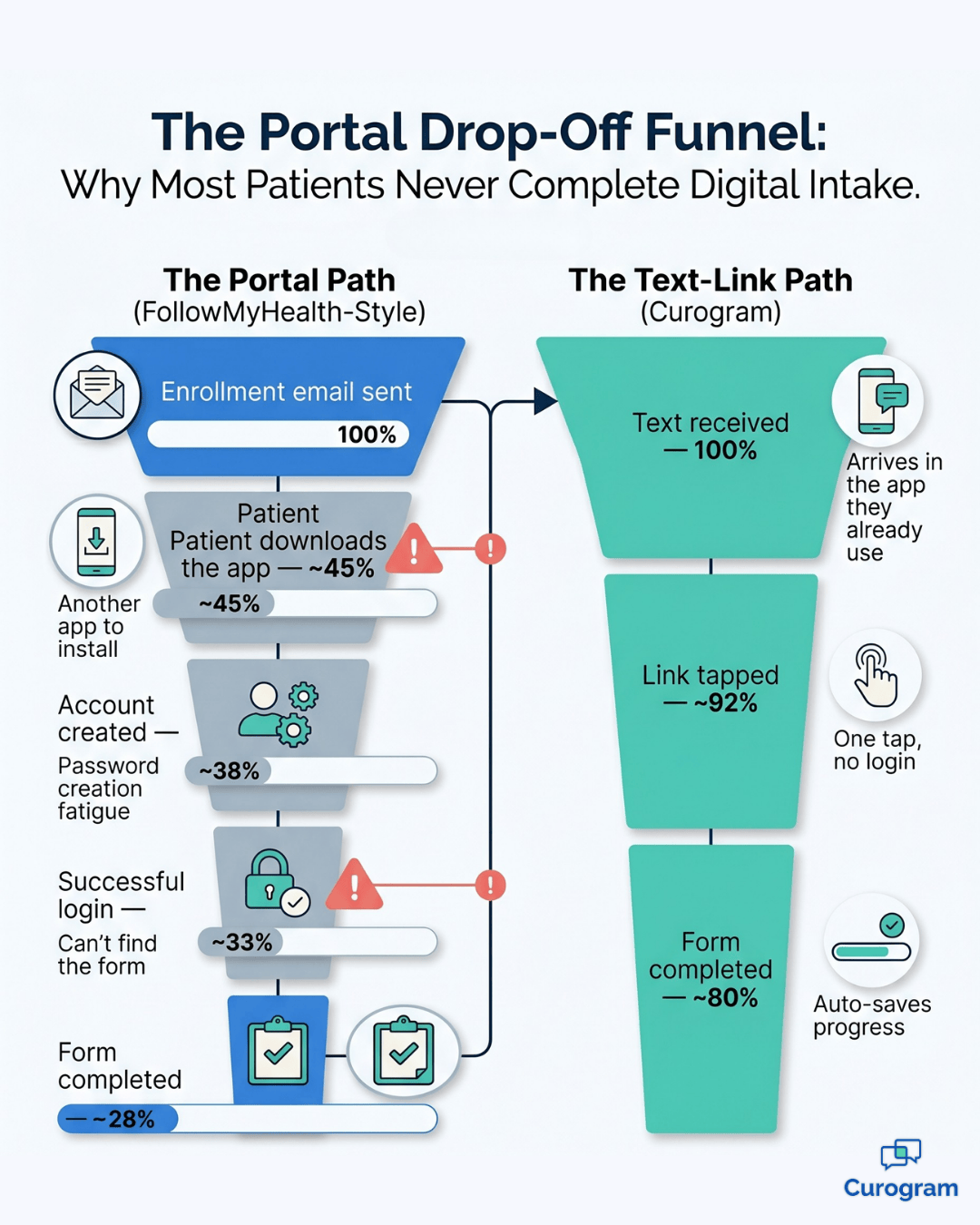 Funnel comparing portal vs text-link patient intake completion rates for Veradigm EHR practices.